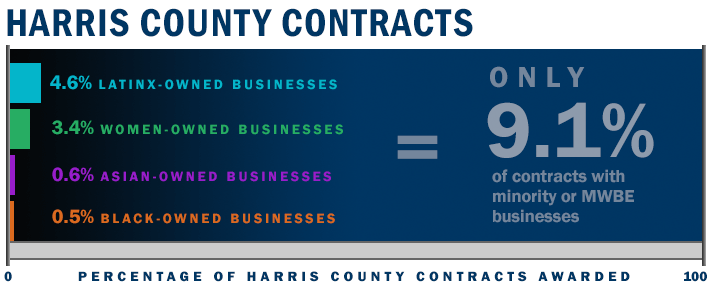 Harris County Contracts: 4.6% Latinx-owned businesses; 3.4% Women-owned businesses; 0.6% Asian-owned businesses; 0.5% Black-owned businesses = only 9.1% of contracts with MWBE businesses